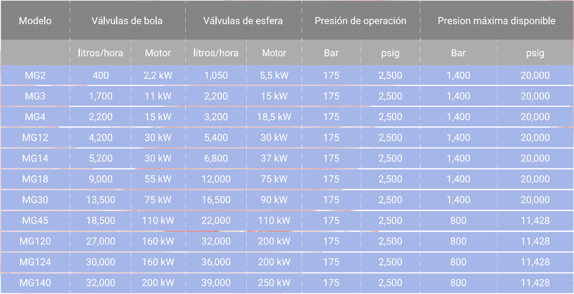 Tabla de modelos Homogeneizadores de Alta Presión Serie MG — Modelo, Presión, Capacidad y Potencia
